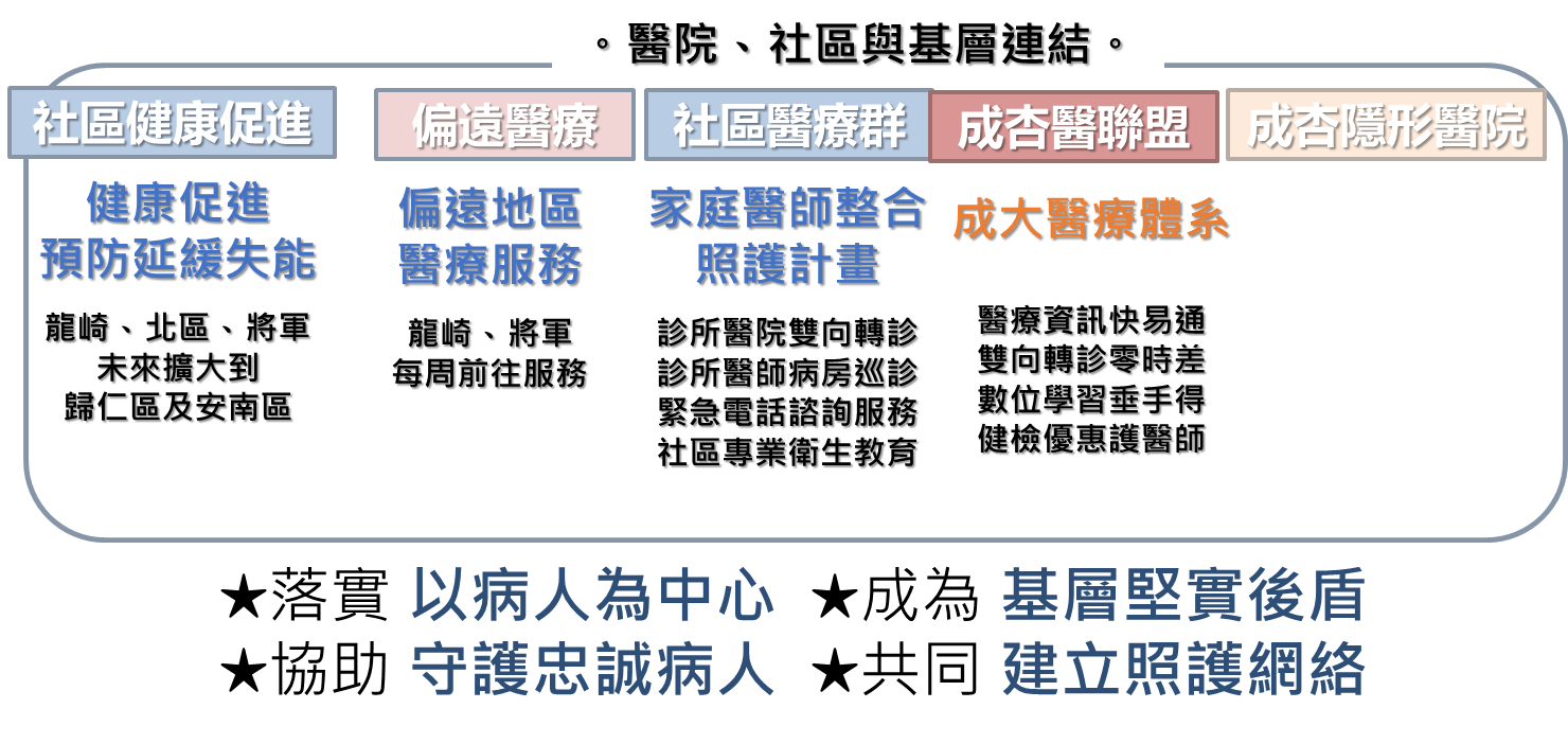 社區整合照護組